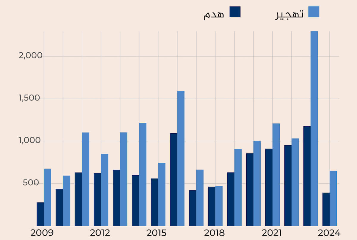 الحياة الفلسطينية تحت الاحتلال الإسرائيلي Demolition