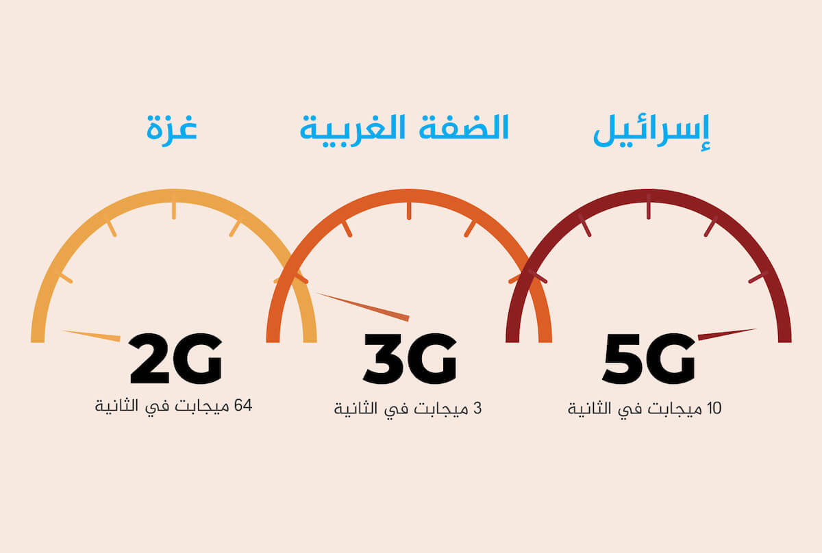 الحياة الفلسطينية تحت الاحتلال الإسرائيلي Ict