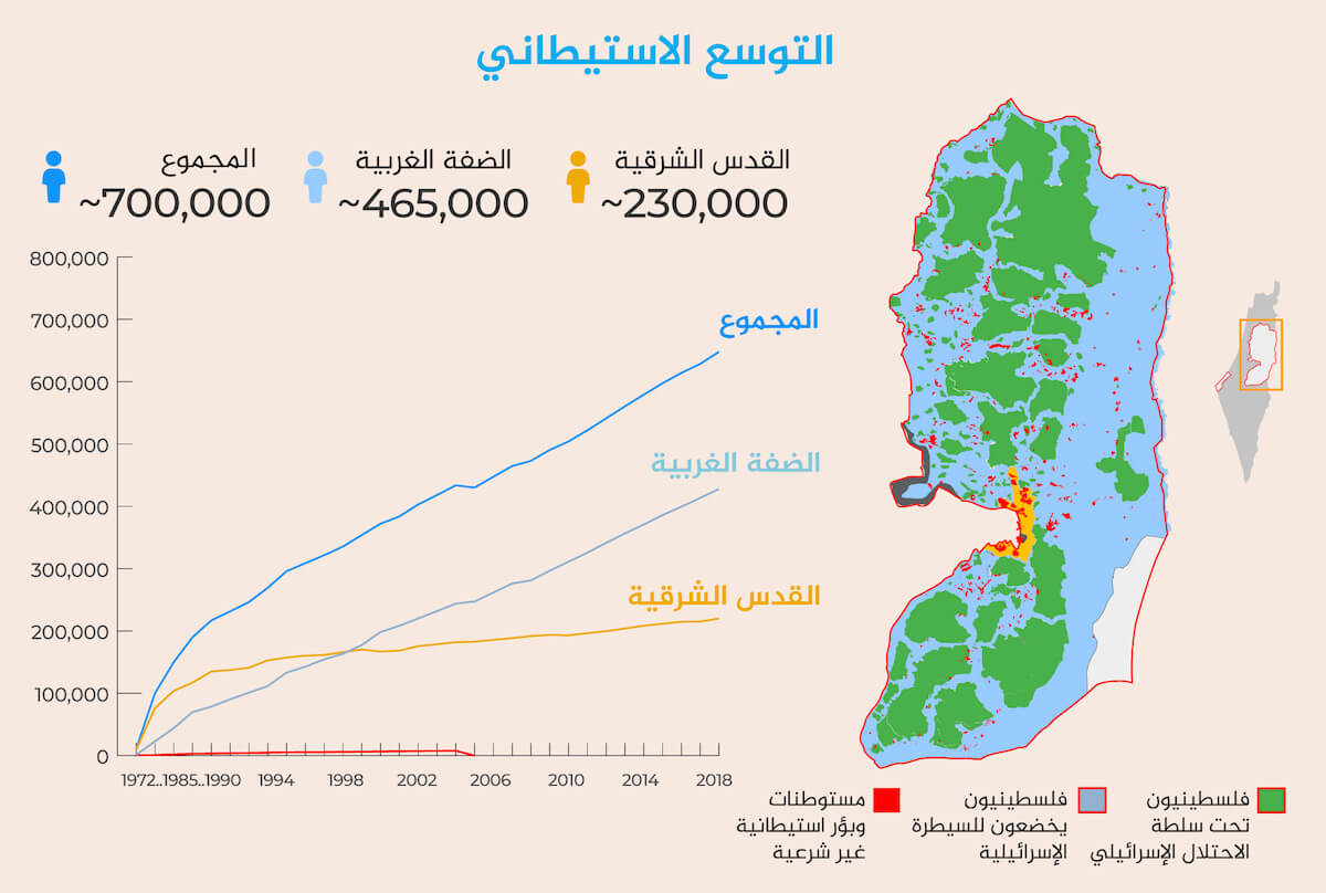 الحياة الفلسطينية تحت الاحتلال الإسرائيلي Settlements