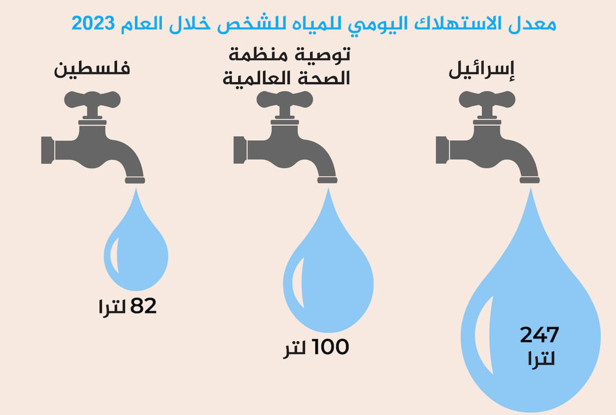 الحياة الفلسطينية تحت الاحتلال الإسرائيلي Water